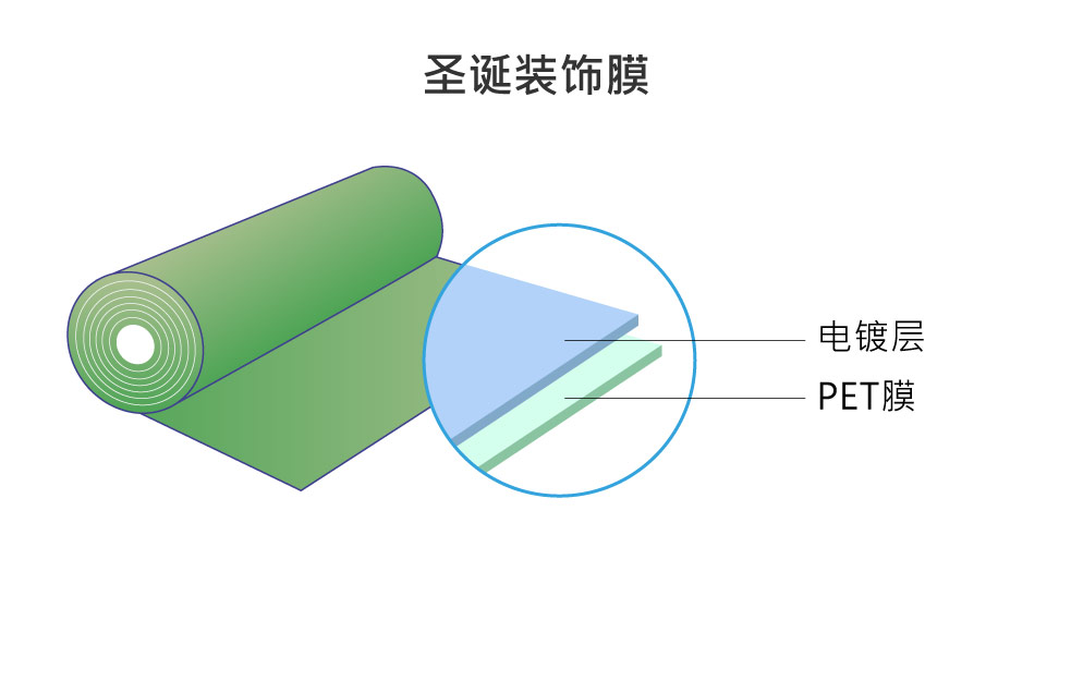 聖誕装饰膜分层圖