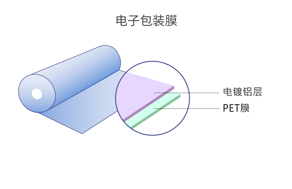電子包裝膜分层圖