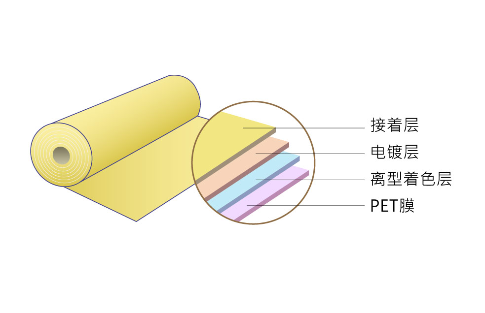 烫金转写膜分层圖