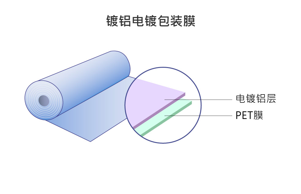 鍍鋁电镀包裝膜-食品