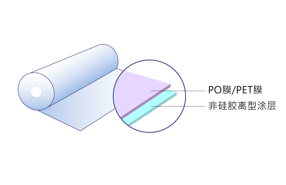 PO/PET离型膜分层圖