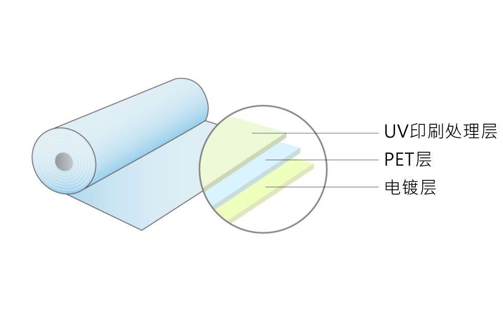UV印刷用贴合电镀膜分层图