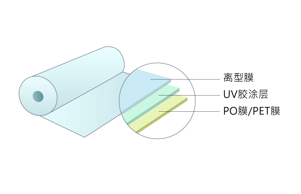 UV解胶膜分层圖